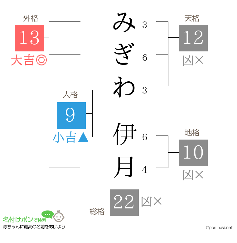 みぎわ 伊月さんの姓名判断結果