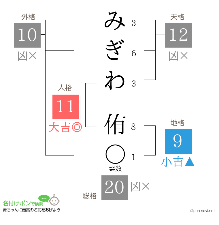 みぎわ 侑さんの姓名判断結果