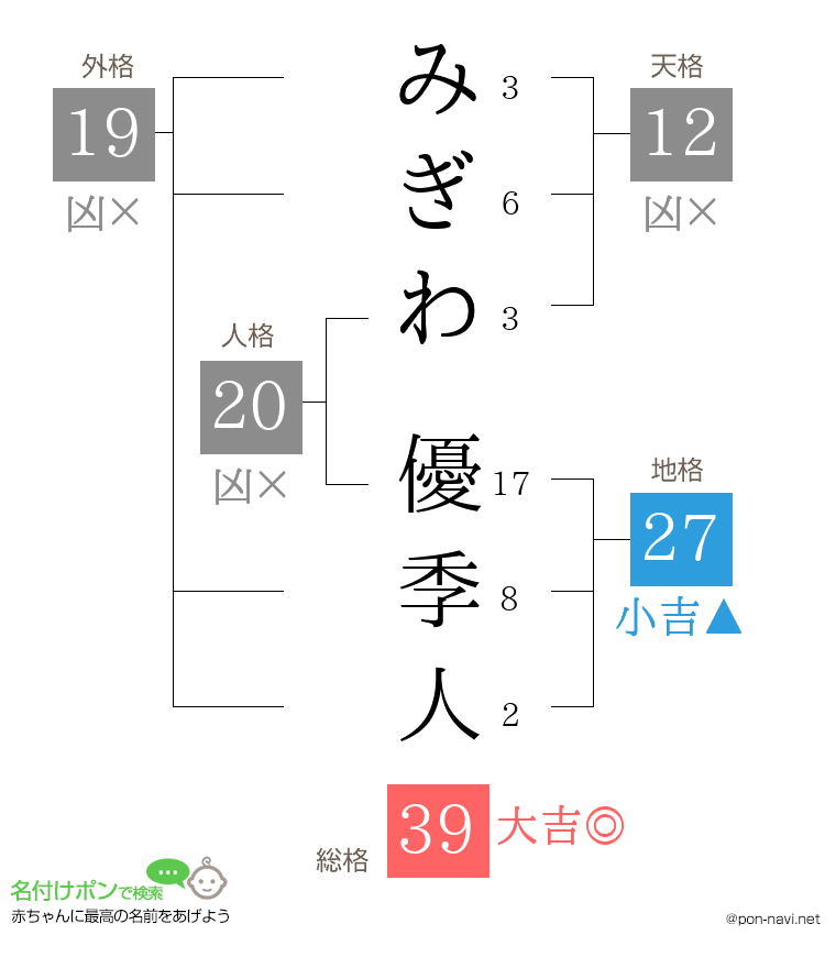 みぎわ 優季人さんの姓名判断結果