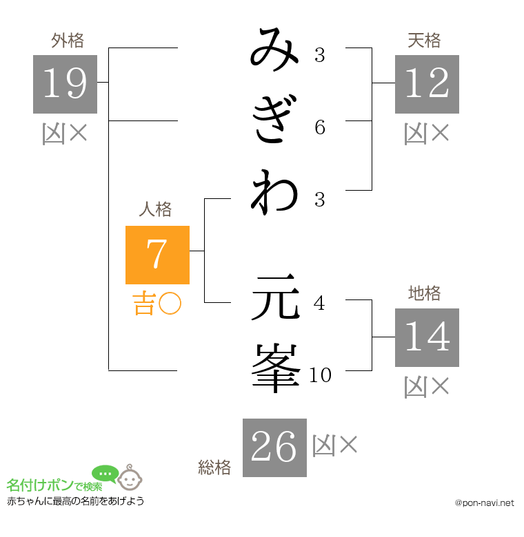 みぎわ 元峯さんの姓名判断結果
