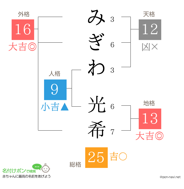 みぎわ 光希さんの姓名判断結果