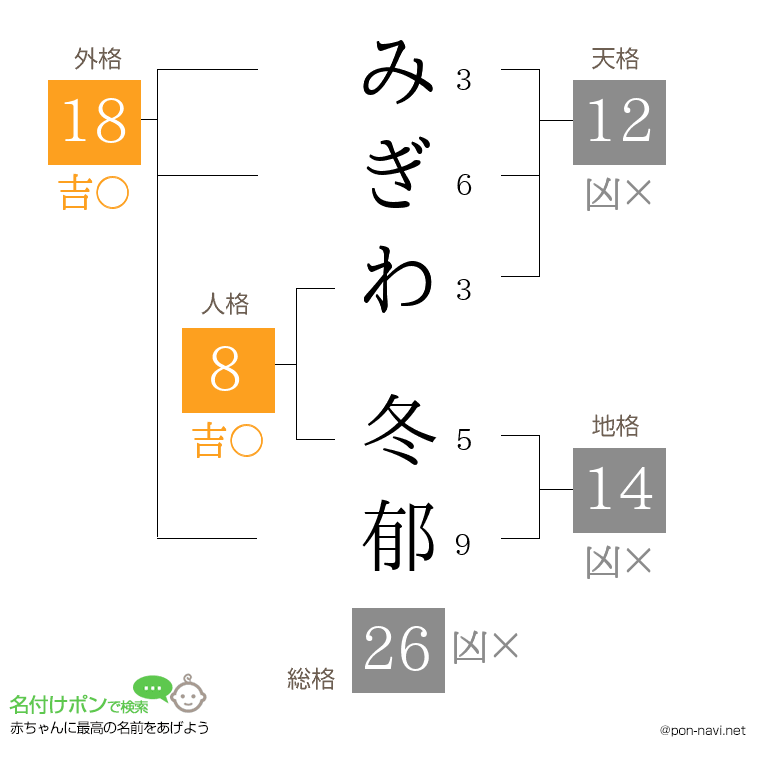 みぎわ 冬郁さんの姓名判断結果