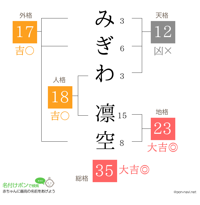 みぎわ 凛空さんの姓名判断結果