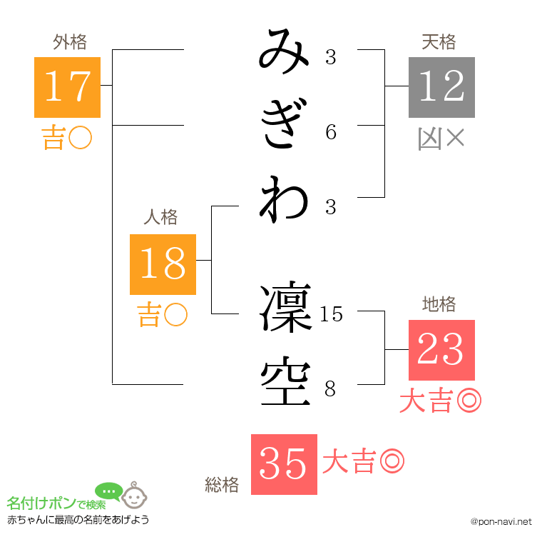 みぎわ 凜空さんの姓名判断結果