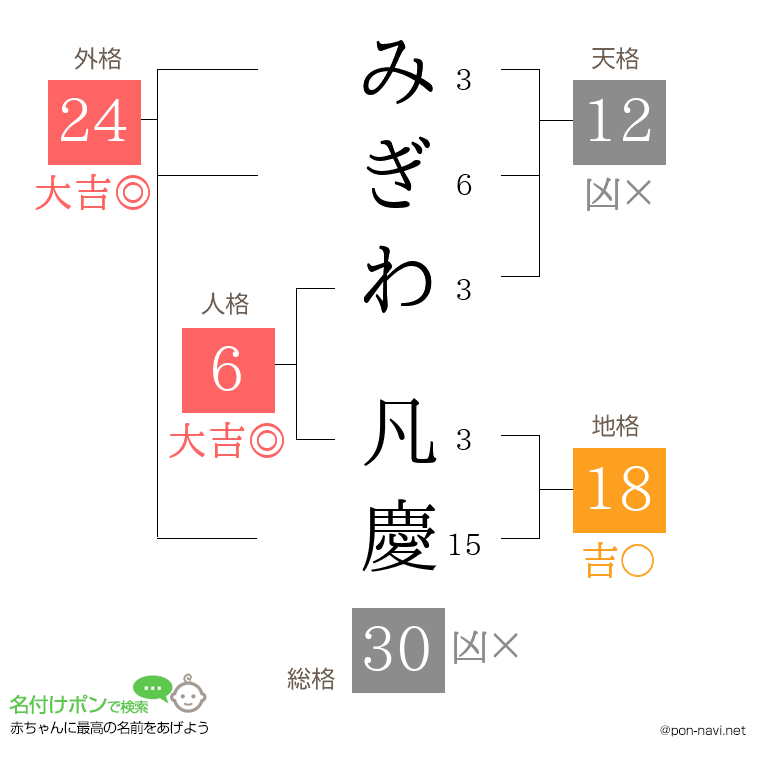 みぎわ 凡慶さんの姓名判断結果