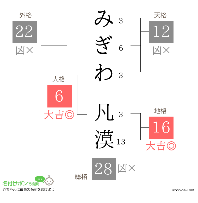 みぎわ 凡漠さんの姓名判断結果