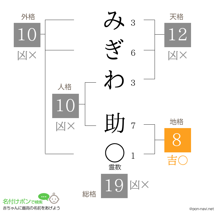 みぎわ 助さんの姓名判断結果