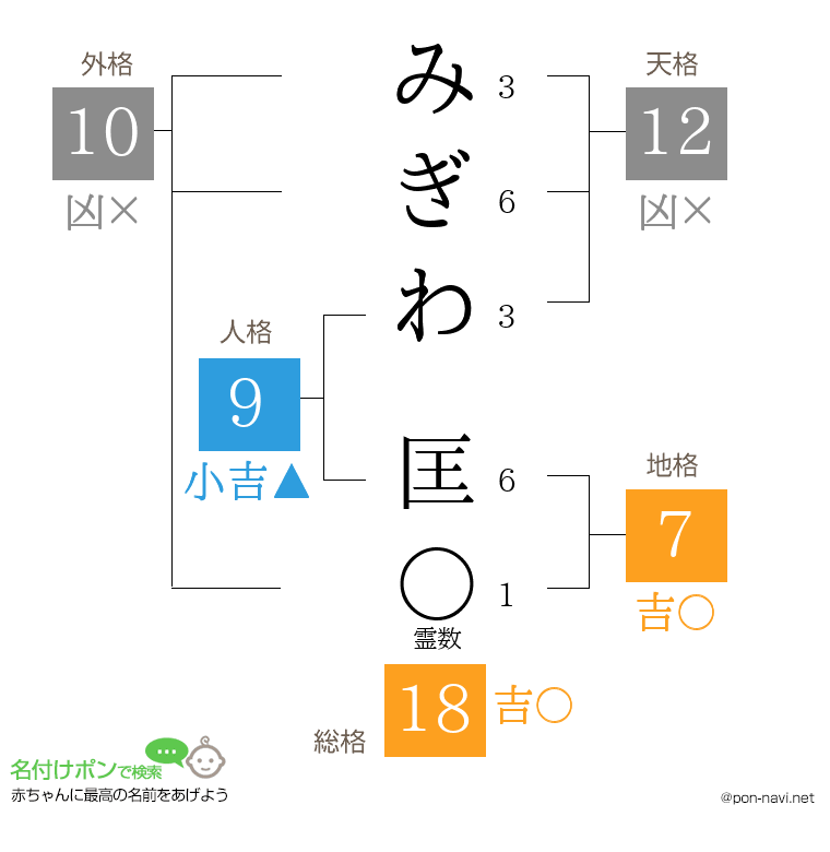 みぎわ 匡さんの姓名判断結果