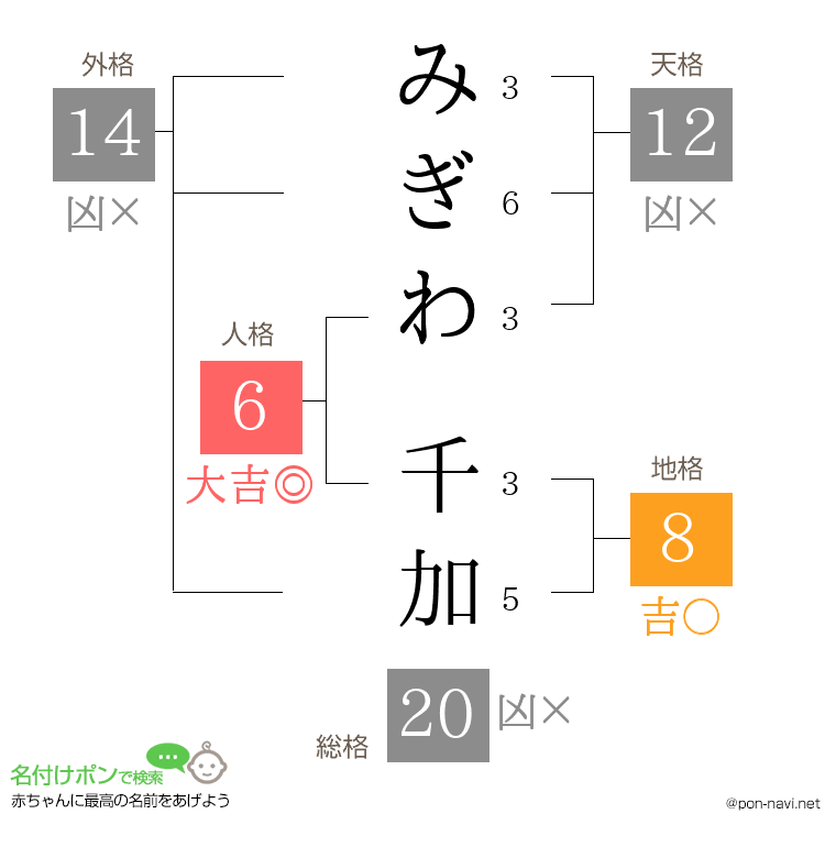 みぎわ 千加さんの姓名判断結果