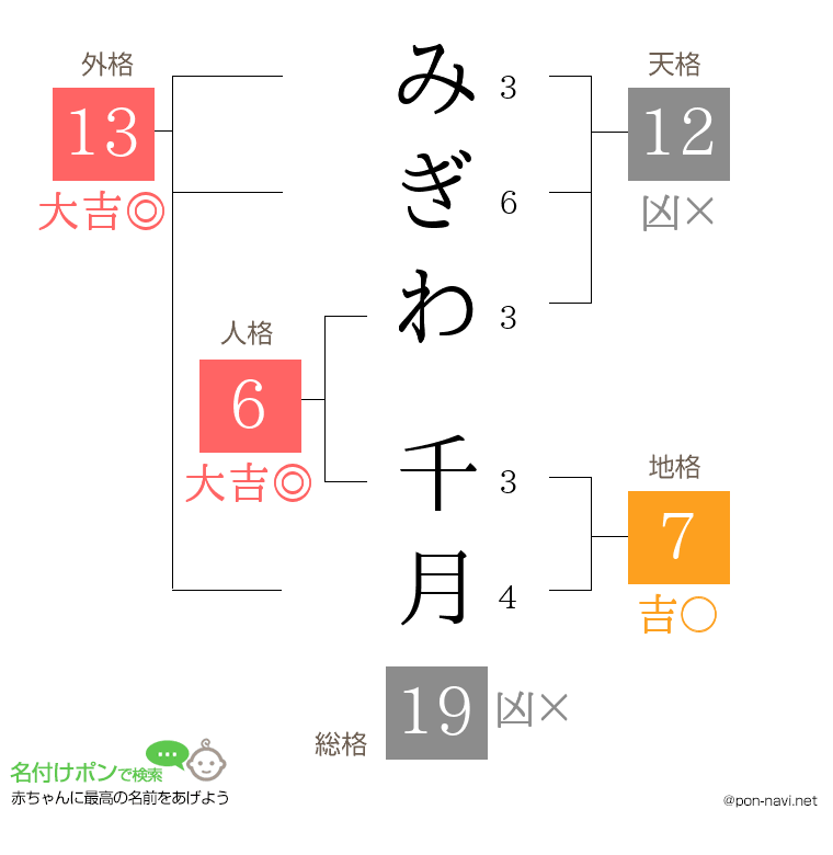 みぎわ 千月さんの姓名判断結果