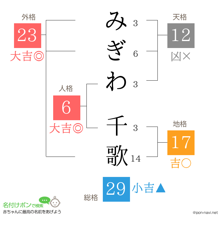 みぎわ 千歌さんの姓名判断結果