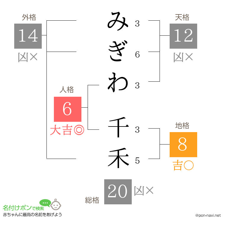 みぎわ 千禾さんの姓名判断結果