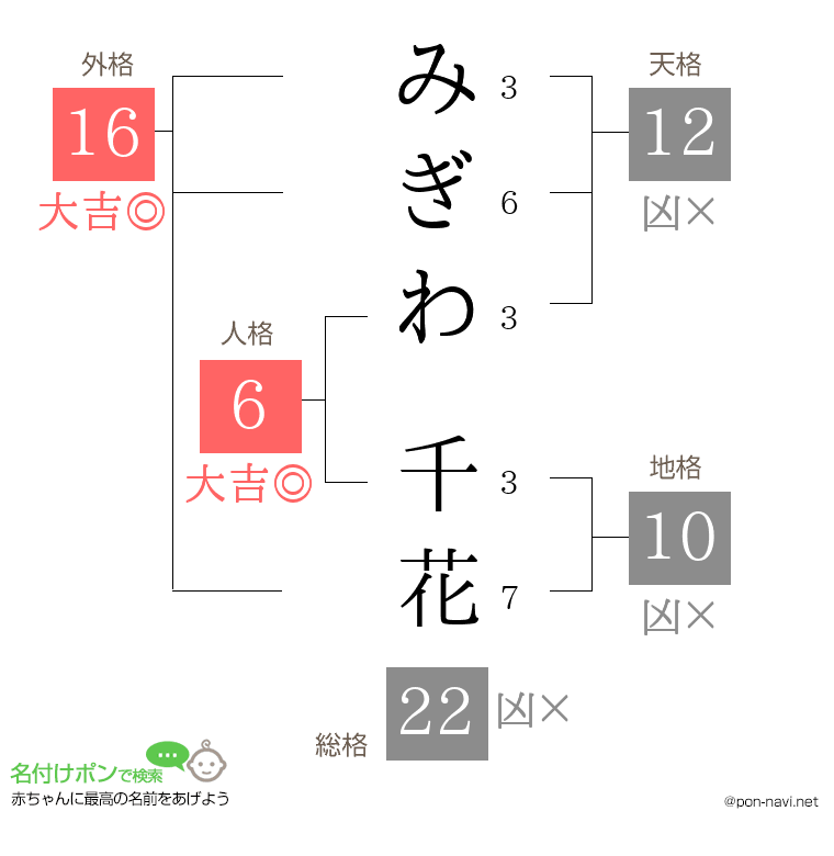 みぎわ 千花さんの姓名判断結果