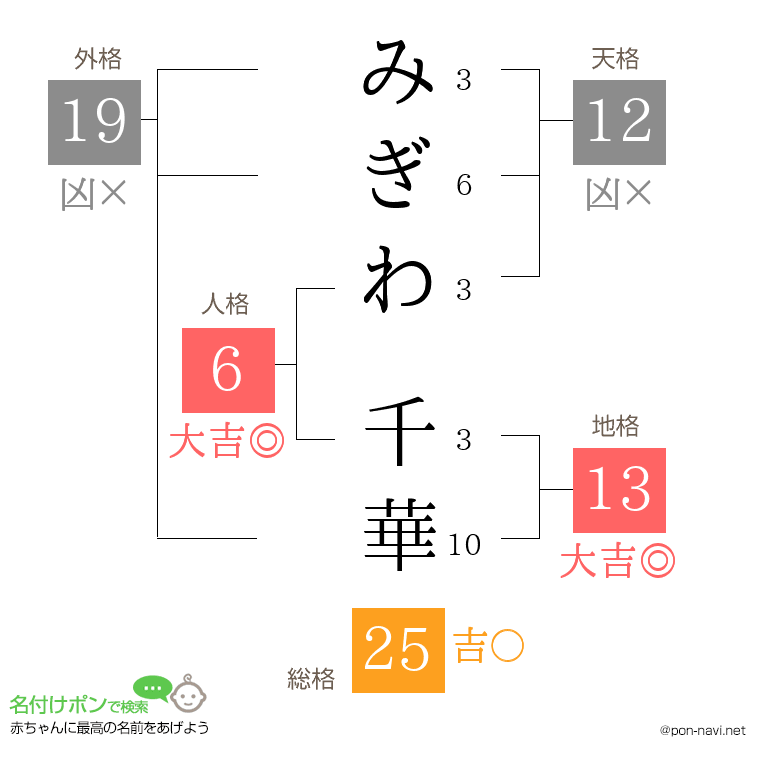 みぎわ 千華さんの姓名判断結果