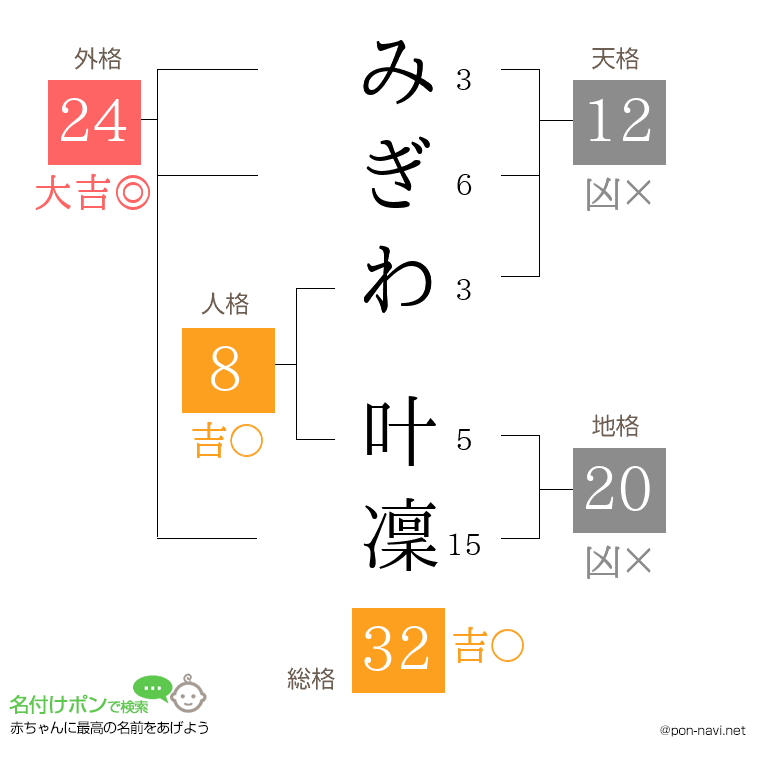 みぎわ 叶凜さんの姓名判断結果