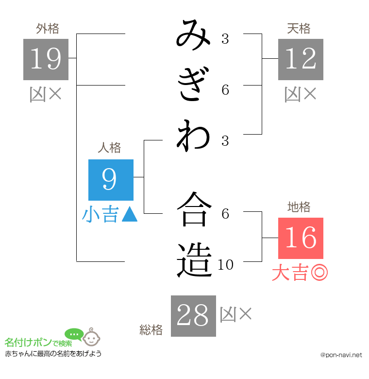 みぎわ 合造さんの姓名判断結果