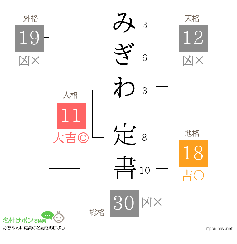 みぎわ 定書さんの姓名判断結果