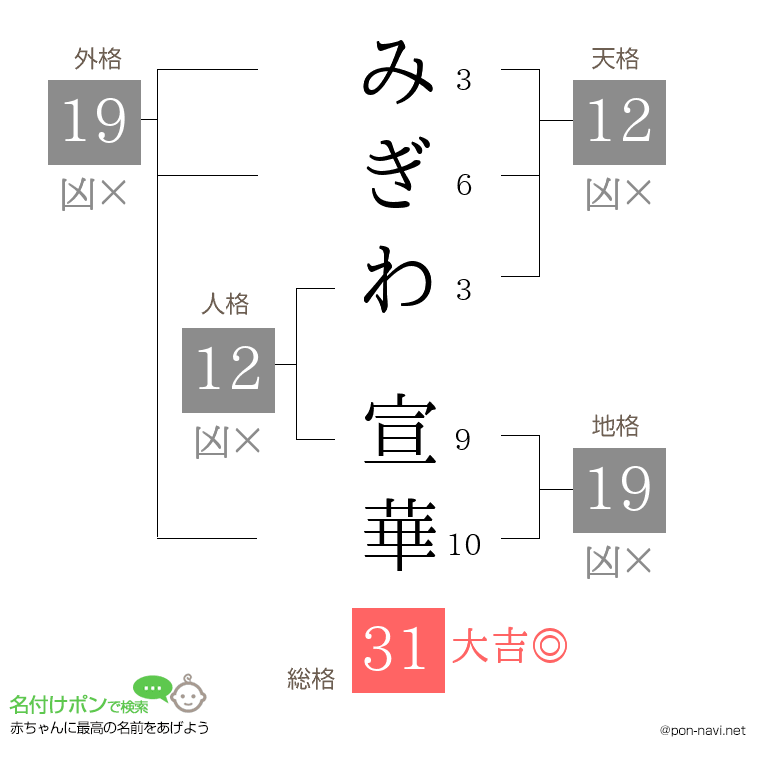みぎわ 宣華さんの姓名判断結果