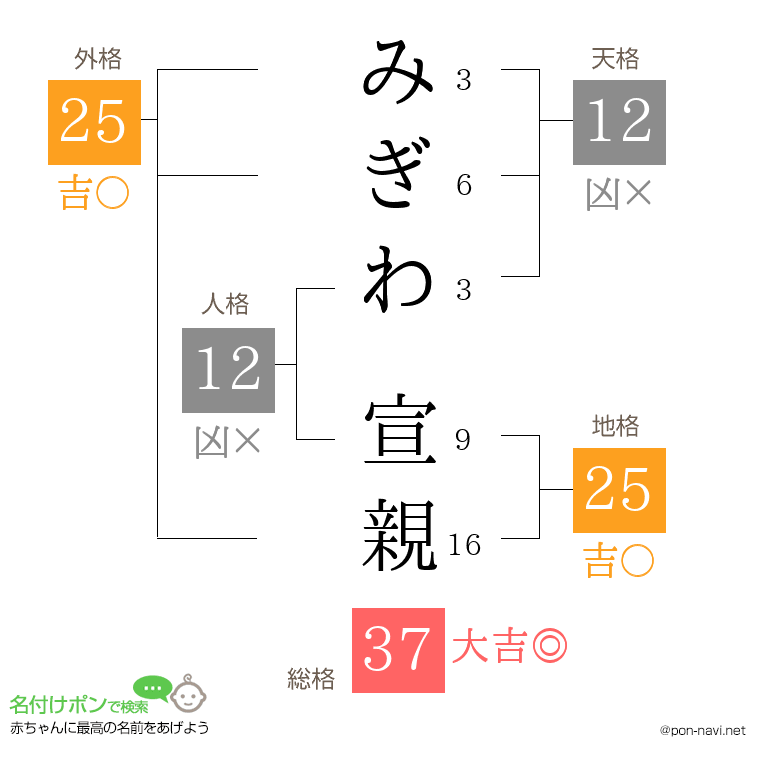 みぎわ 宣親さんの姓名判断結果