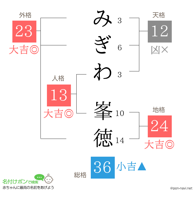 みぎわ 峯徳さんの姓名判断結果