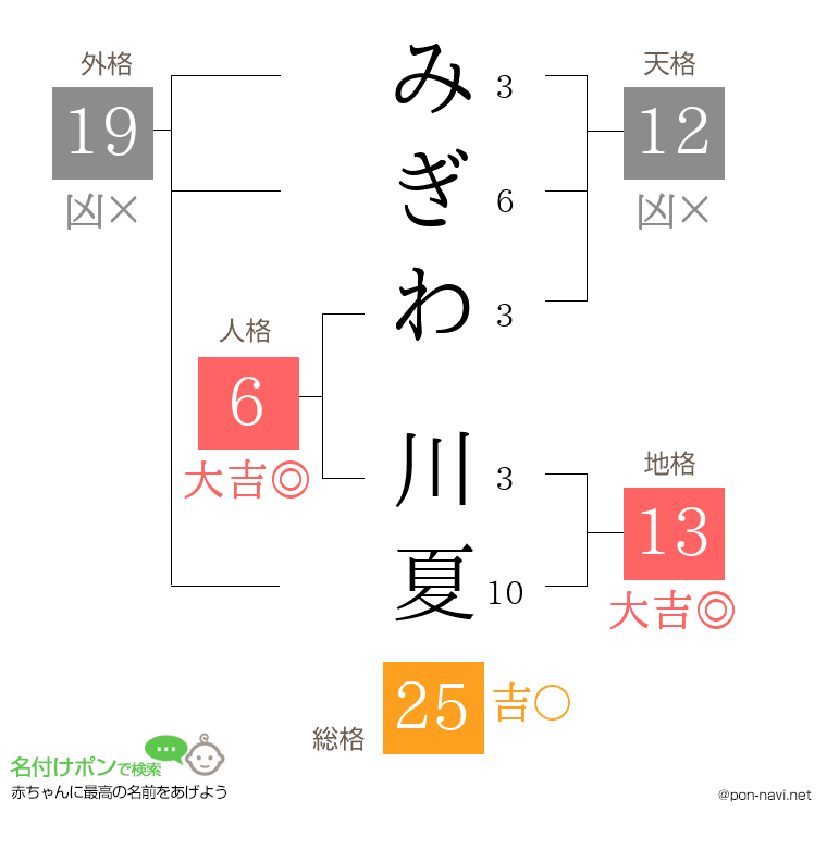 みぎわ 川夏さんの姓名判断結果