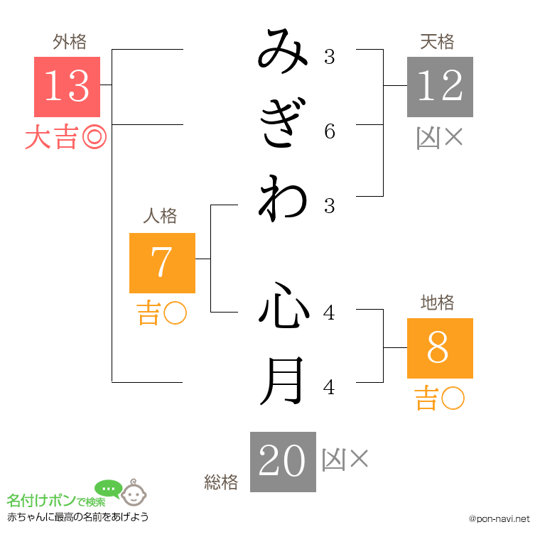 みぎわ 心月さんの姓名判断結果
