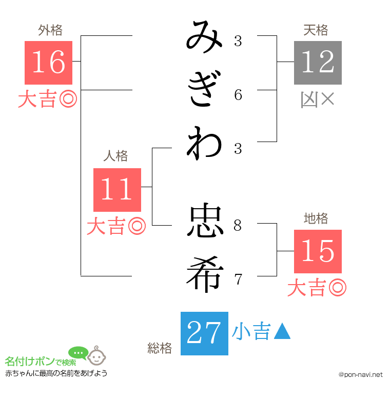 みぎわ 忠希さんの姓名判断結果