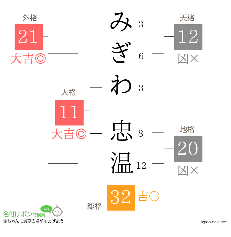 みぎわ 忠温さんの姓名判断結果