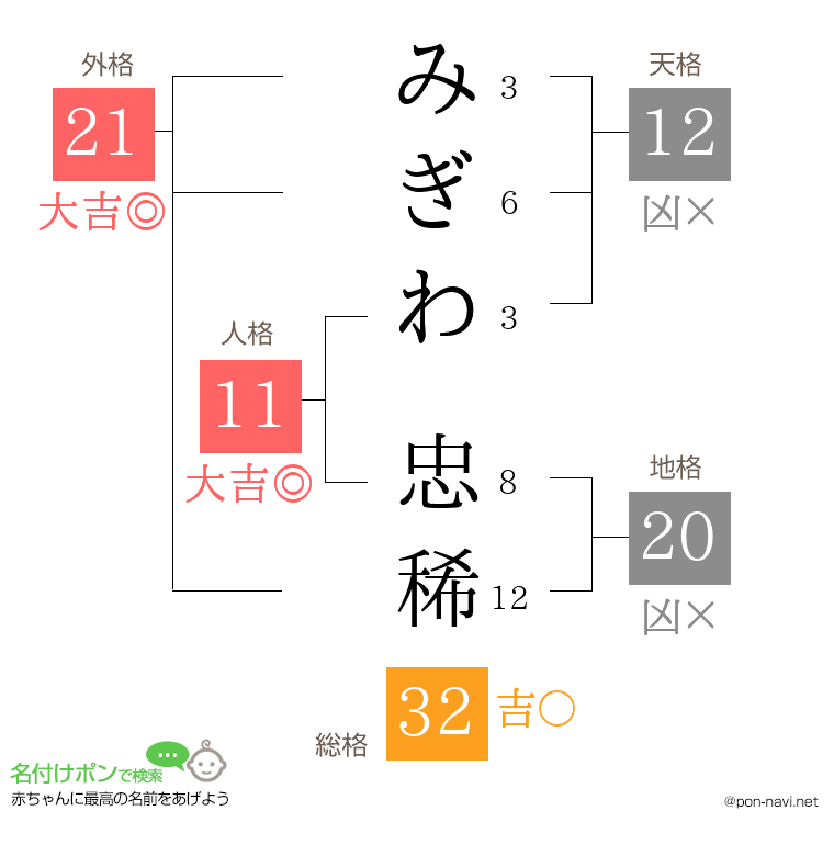 みぎわ 忠稀さんの姓名判断結果