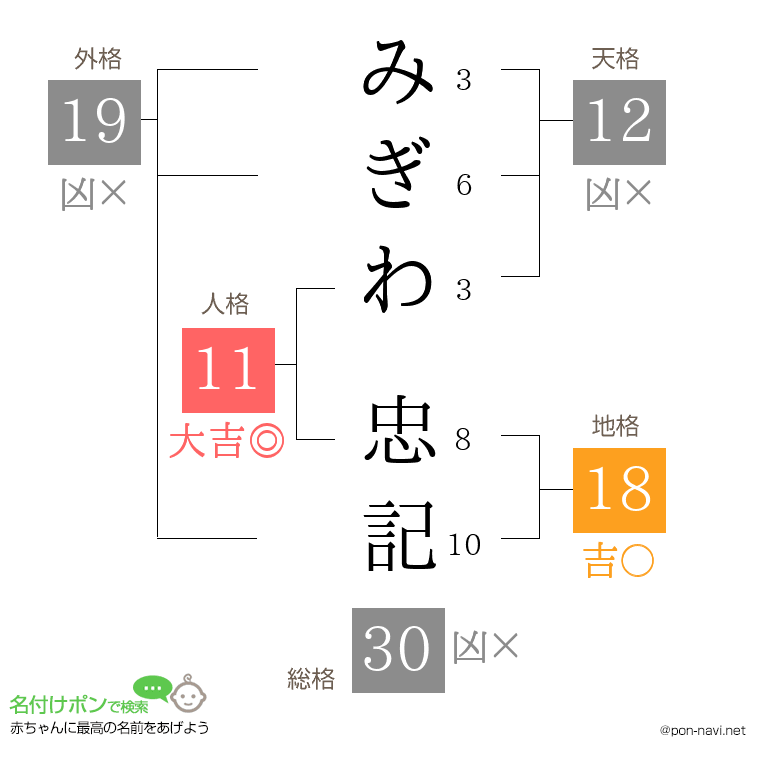 みぎわ 忠記さんの姓名判断結果