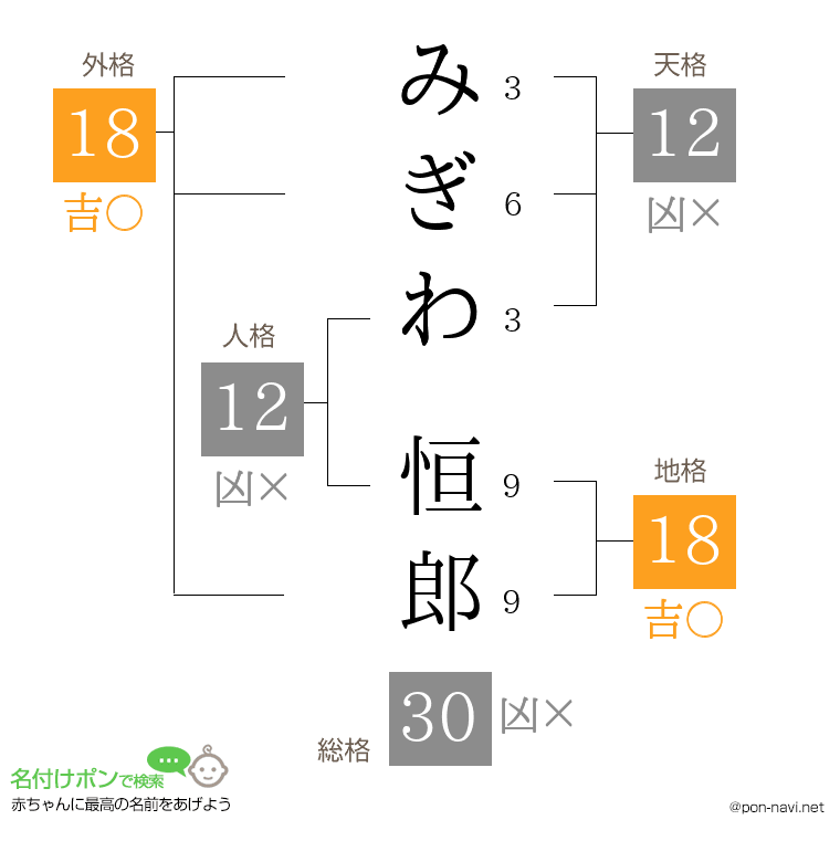 みぎわ 恒郎さんの姓名判断結果