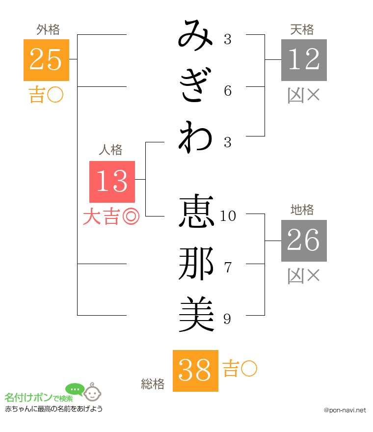 みぎわ 恵那美さんの姓名判断結果