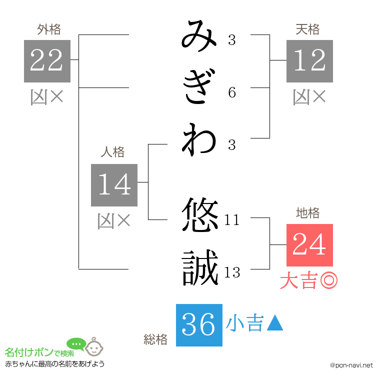 みぎわ 悠誠さんの姓名判断結果