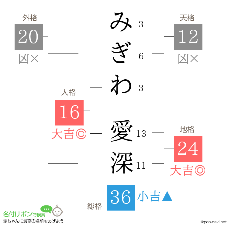 みぎわ 愛深さんの姓名判断結果