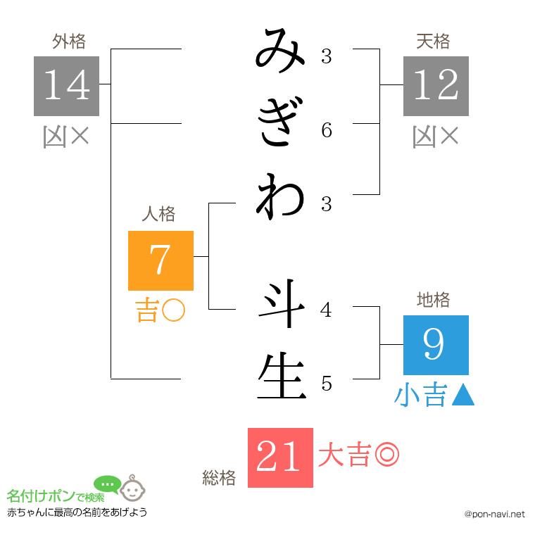みぎわ 斗生さんの姓名判断結果