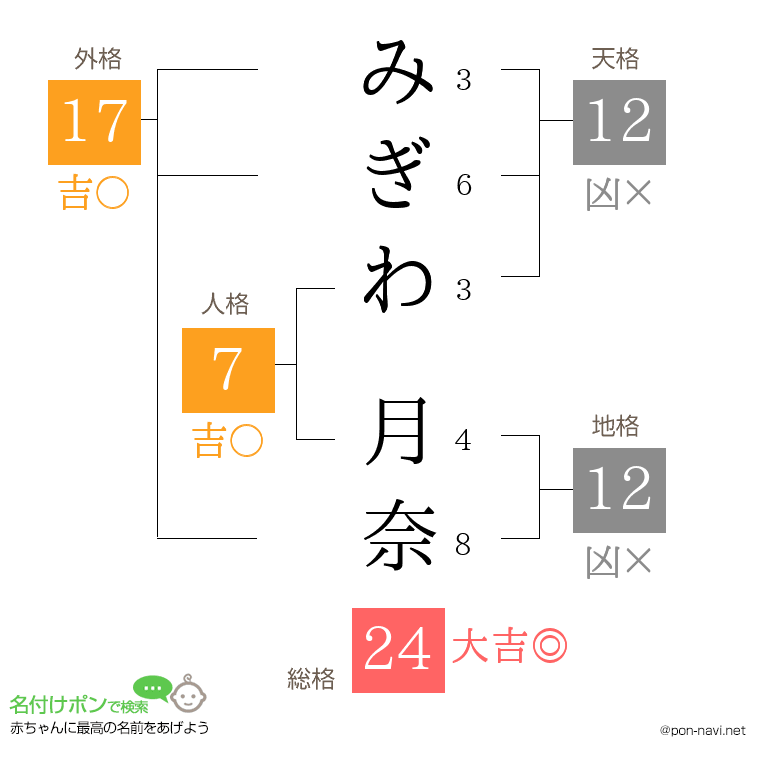 みぎわ 月奈さんの姓名判断結果