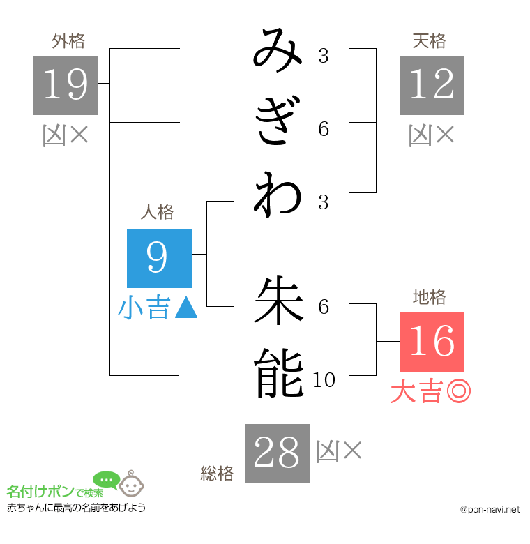 みぎわ 朱能さんの姓名判断結果