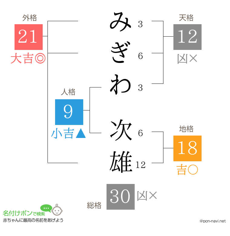 みぎわ 次雄さんの姓名判断結果