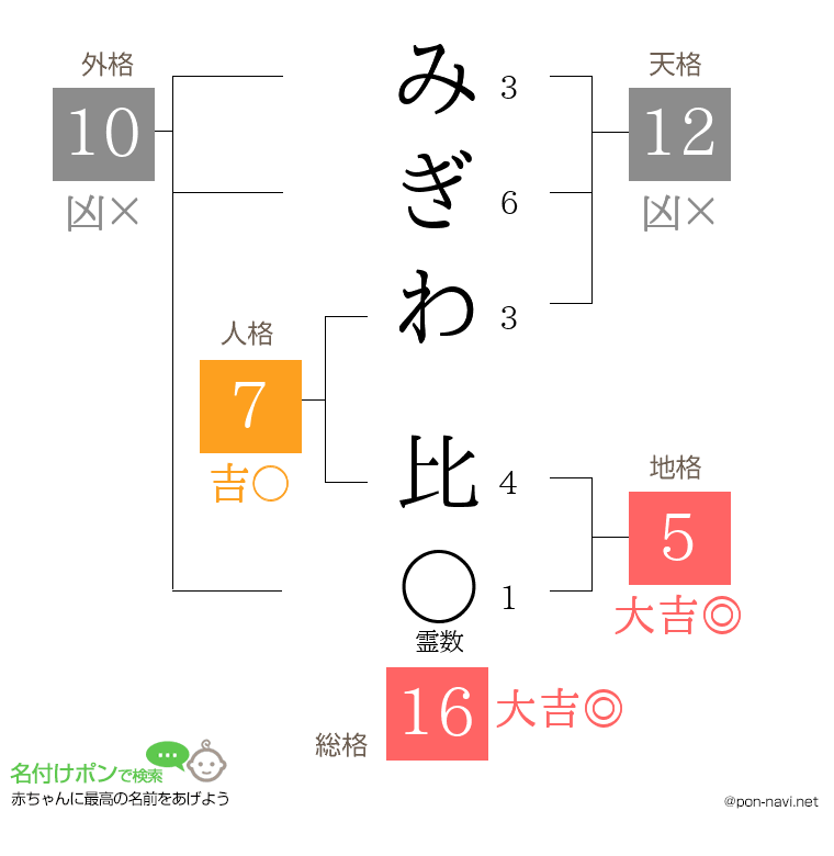 みぎわ 比さんの姓名判断結果