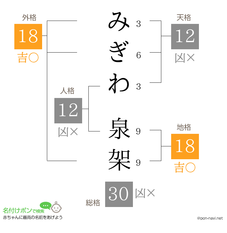 みぎわ 泉架さんの姓名判断結果