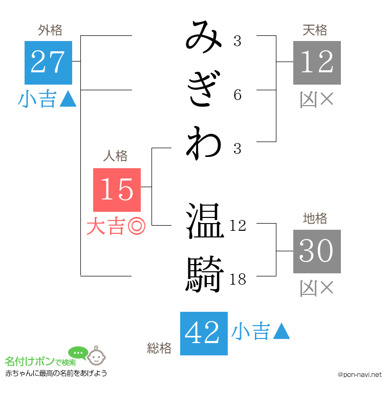 みぎわ 温騎さんの姓名判断結果