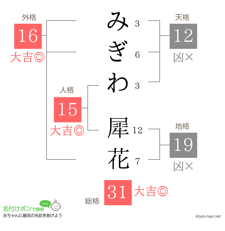 みぎわ 犀花さんの姓名判断結果