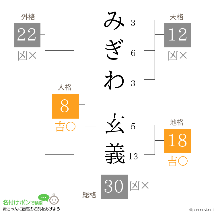 みぎわ 玄義さんの姓名判断結果