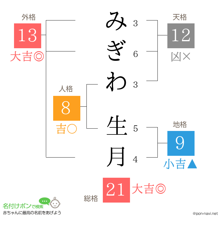 みぎわ 生月さんの姓名判断結果