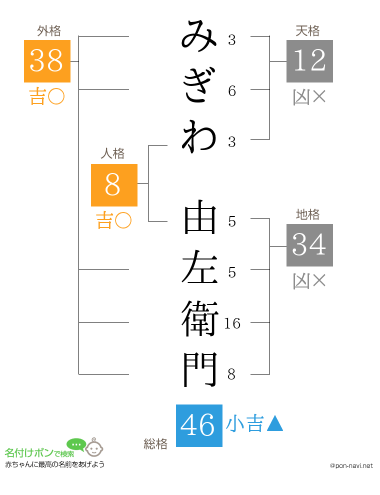 みぎわ 由左衛門さんの姓名判断結果