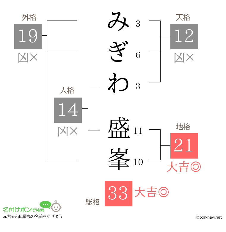 みぎわ 盛峯さんの姓名判断結果