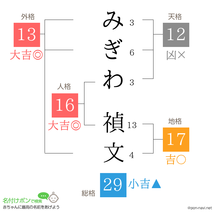 みぎわ 禎文さんの姓名判断結果