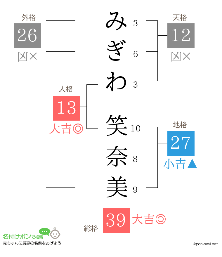 みぎわ 笑奈美さんの姓名判断結果