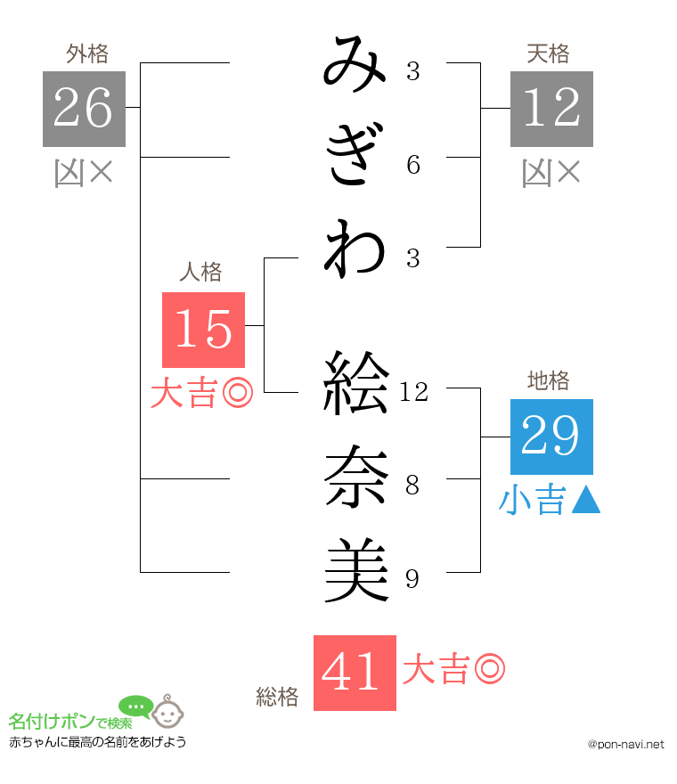 みぎわ 絵奈美さんの姓名判断結果