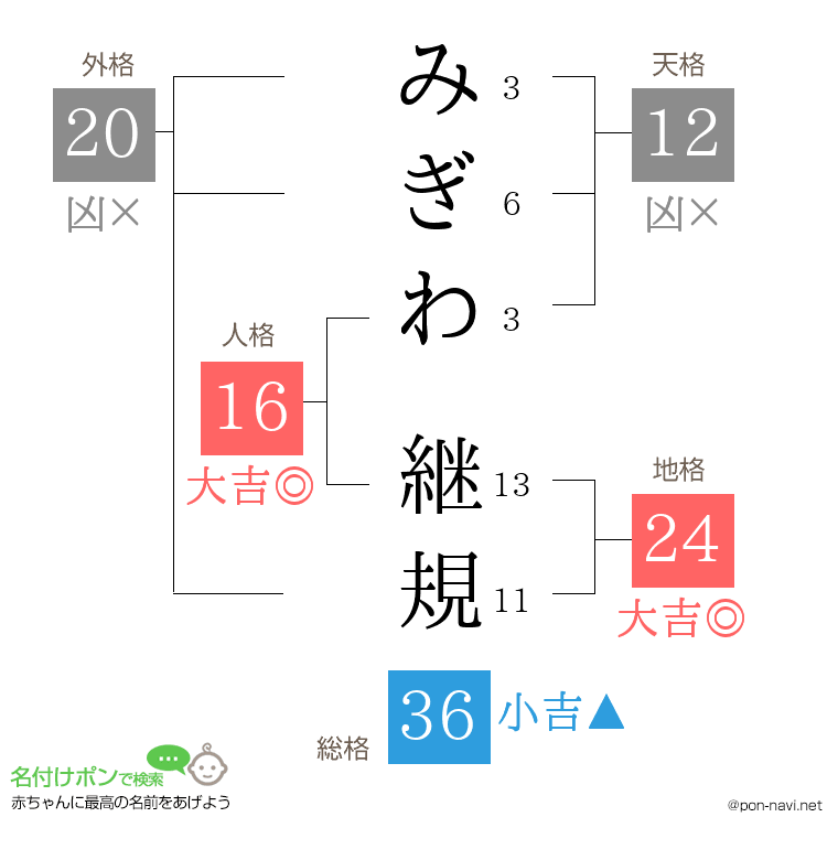 みぎわ 継規さんの姓名判断結果